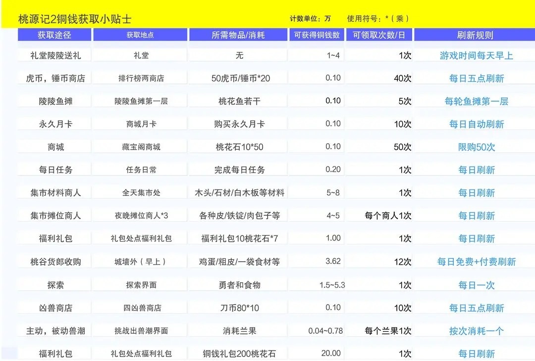 桃源记2铜钱获取一览表